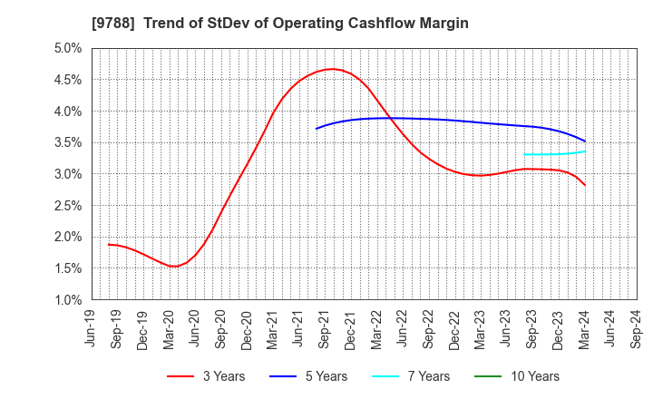 9788 NAC CO.,LTD.: Trend of StDev of Operating Cashflow Margin