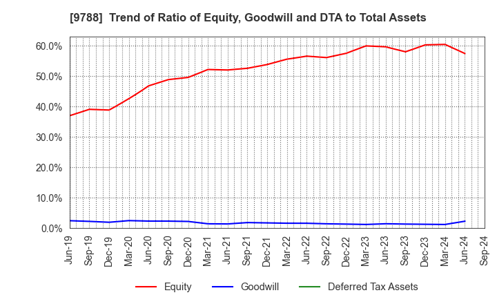 9788 NAC CO.,LTD.: Trend of Ratio of Equity, Goodwill and DTA to Total Assets