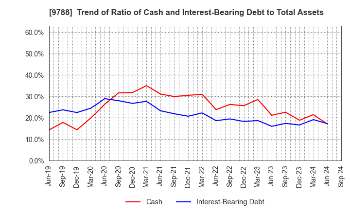 9788 NAC CO.,LTD.: Trend of Ratio of Cash and Interest-Bearing Debt to Total Assets