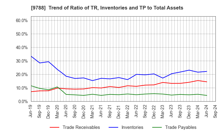 9788 NAC CO.,LTD.: Trend of Ratio of TR, Inventories and TP to Total Assets