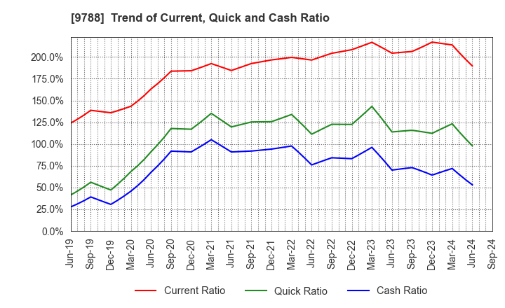 9788 NAC CO.,LTD.: Trend of Current, Quick and Cash Ratio