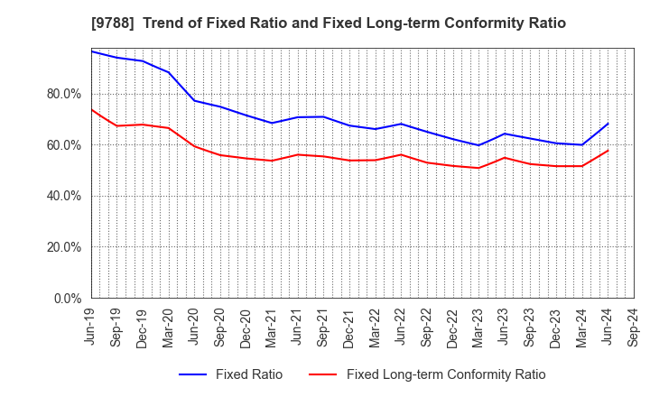 9788 NAC CO.,LTD.: Trend of Fixed Ratio and Fixed Long-term Conformity Ratio