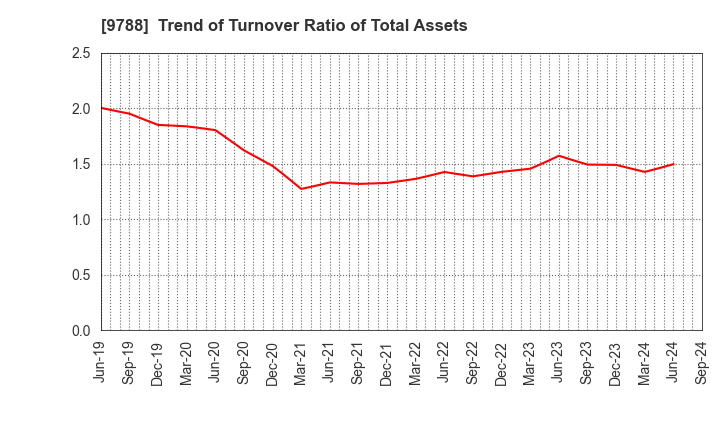 9788 NAC CO.,LTD.: Trend of Turnover Ratio of Total Assets