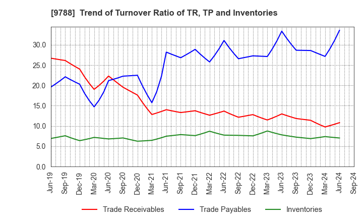 9788 NAC CO.,LTD.: Trend of Turnover Ratio of TR, TP and Inventories