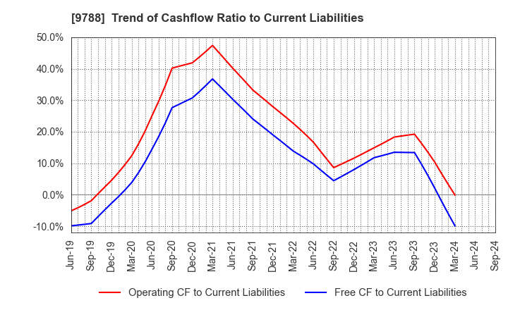 9788 NAC CO.,LTD.: Trend of Cashflow Ratio to Current Liabilities