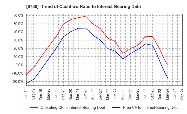 9788 NAC CO.,LTD.: Trend of Cashflow Ratio to Interest-Bearing Debt