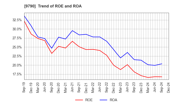 9790 Fukui Computer Holdings,Inc.: Trend of ROE and ROA