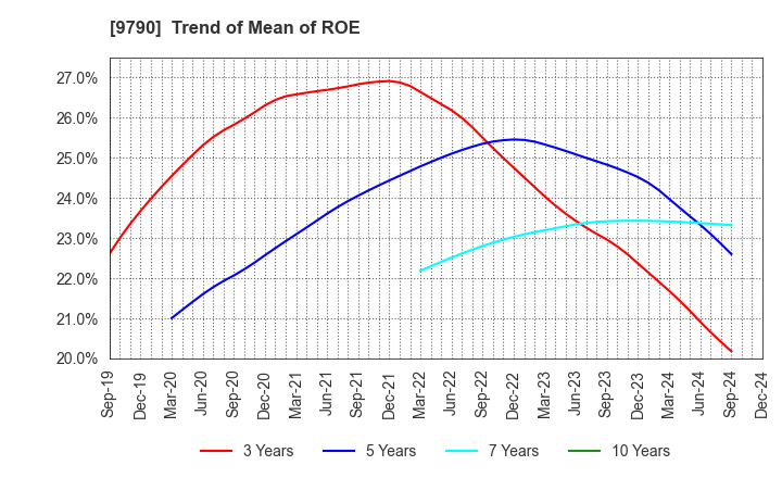 9790 Fukui Computer Holdings,Inc.: Trend of Mean of ROE