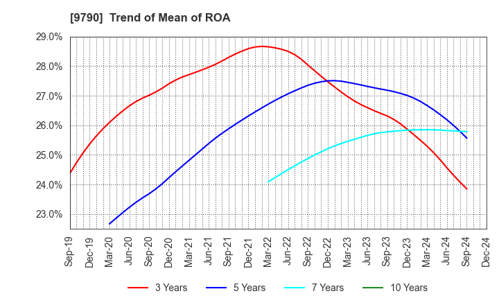 9790 Fukui Computer Holdings,Inc.: Trend of Mean of ROA