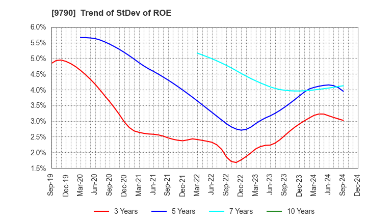 9790 Fukui Computer Holdings,Inc.: Trend of StDev of ROE