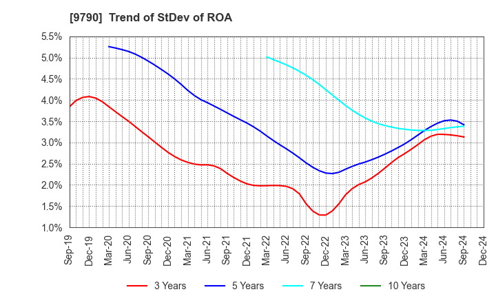 9790 Fukui Computer Holdings,Inc.: Trend of StDev of ROA