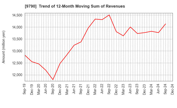 9790 Fukui Computer Holdings,Inc.: Trend of 12-Month Moving Sum of Revenues