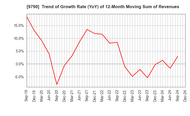 9790 Fukui Computer Holdings,Inc.: Trend of Growth Rate (YoY) of 12-Month Moving Sum of Revenues