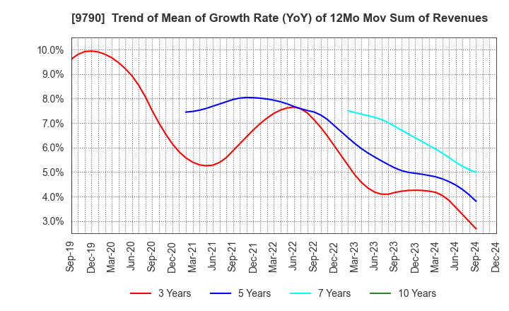 9790 Fukui Computer Holdings,Inc.: Trend of Mean of Growth Rate (YoY) of 12Mo Mov Sum of Revenues