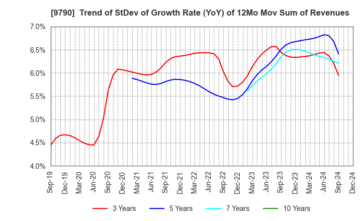 9790 Fukui Computer Holdings,Inc.: Trend of StDev of Growth Rate (YoY) of 12Mo Mov Sum of Revenues