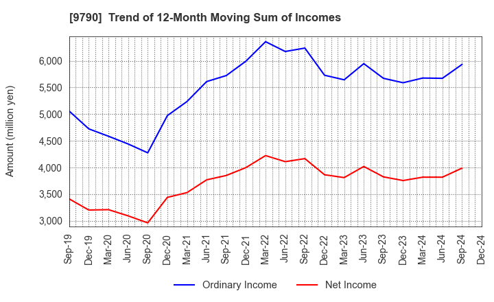 9790 Fukui Computer Holdings,Inc.: Trend of 12-Month Moving Sum of Incomes