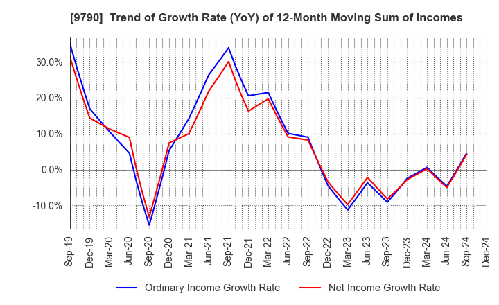 9790 Fukui Computer Holdings,Inc.: Trend of Growth Rate (YoY) of 12-Month Moving Sum of Incomes