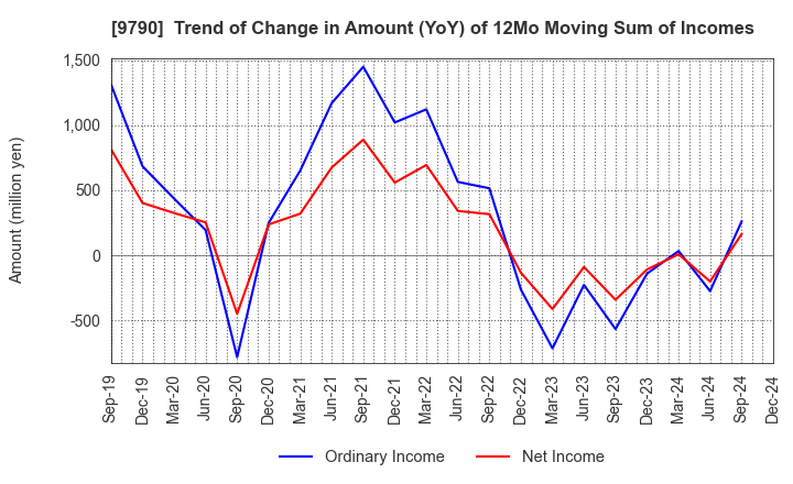 9790 Fukui Computer Holdings,Inc.: Trend of Change in Amount (YoY) of 12Mo Moving Sum of Incomes