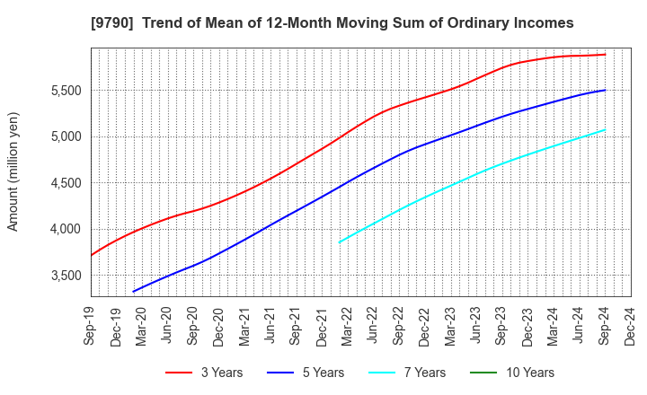 9790 Fukui Computer Holdings,Inc.: Trend of Mean of 12-Month Moving Sum of Ordinary Incomes