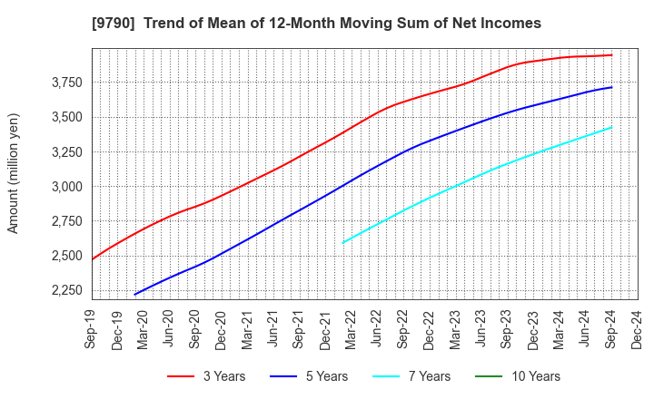 9790 Fukui Computer Holdings,Inc.: Trend of Mean of 12-Month Moving Sum of Net Incomes