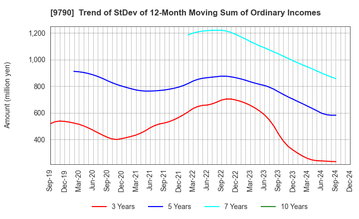 9790 Fukui Computer Holdings,Inc.: Trend of StDev of 12-Month Moving Sum of Ordinary Incomes