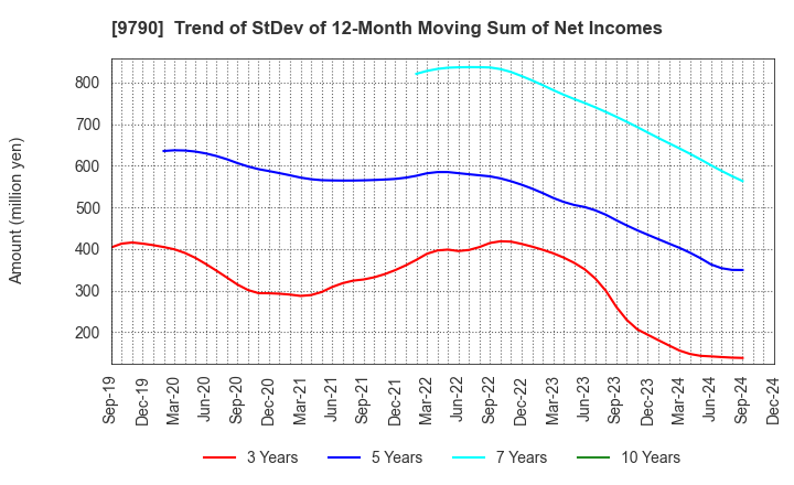 9790 Fukui Computer Holdings,Inc.: Trend of StDev of 12-Month Moving Sum of Net Incomes