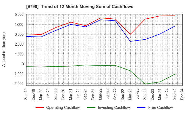 9790 Fukui Computer Holdings,Inc.: Trend of 12-Month Moving Sum of Cashflows