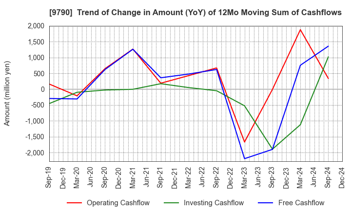 9790 Fukui Computer Holdings,Inc.: Trend of Change in Amount (YoY) of 12Mo Moving Sum of Cashflows