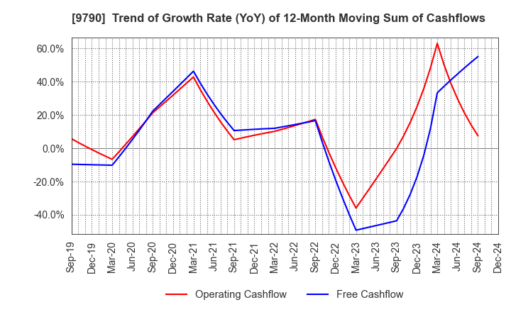 9790 Fukui Computer Holdings,Inc.: Trend of Growth Rate (YoY) of 12-Month Moving Sum of Cashflows