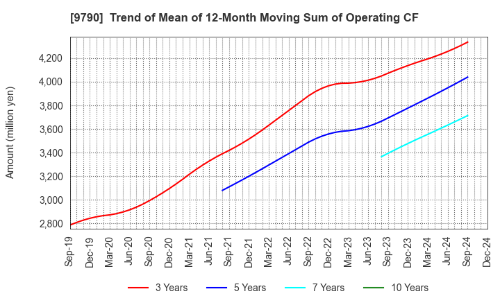 9790 Fukui Computer Holdings,Inc.: Trend of Mean of 12-Month Moving Sum of Operating CF