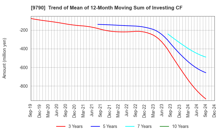 9790 Fukui Computer Holdings,Inc.: Trend of Mean of 12-Month Moving Sum of Investing CF