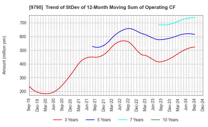 9790 Fukui Computer Holdings,Inc.: Trend of StDev of 12-Month Moving Sum of Operating CF