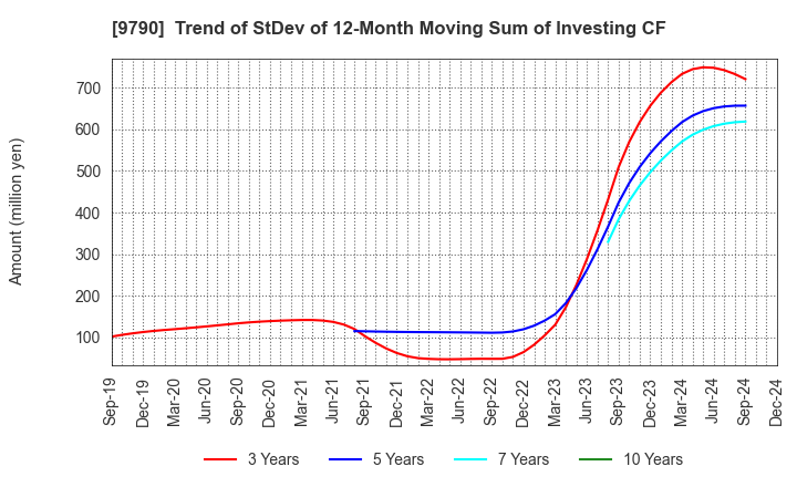 9790 Fukui Computer Holdings,Inc.: Trend of StDev of 12-Month Moving Sum of Investing CF