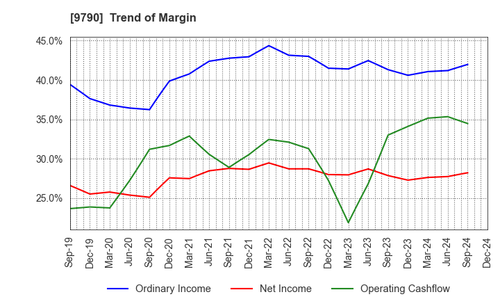 9790 Fukui Computer Holdings,Inc.: Trend of Margin