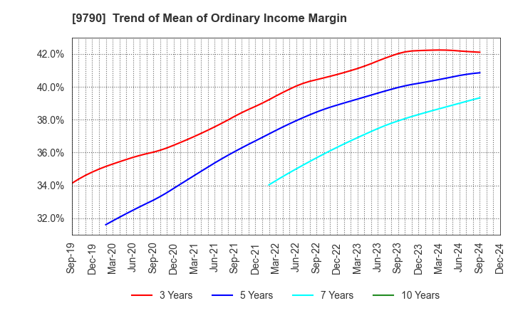 9790 Fukui Computer Holdings,Inc.: Trend of Mean of Ordinary Income Margin