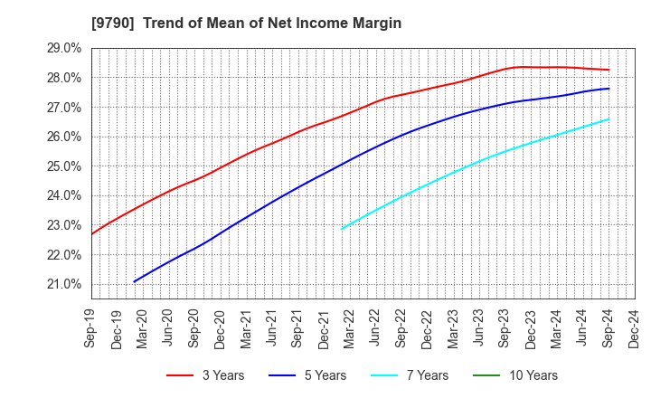 9790 Fukui Computer Holdings,Inc.: Trend of Mean of Net Income Margin