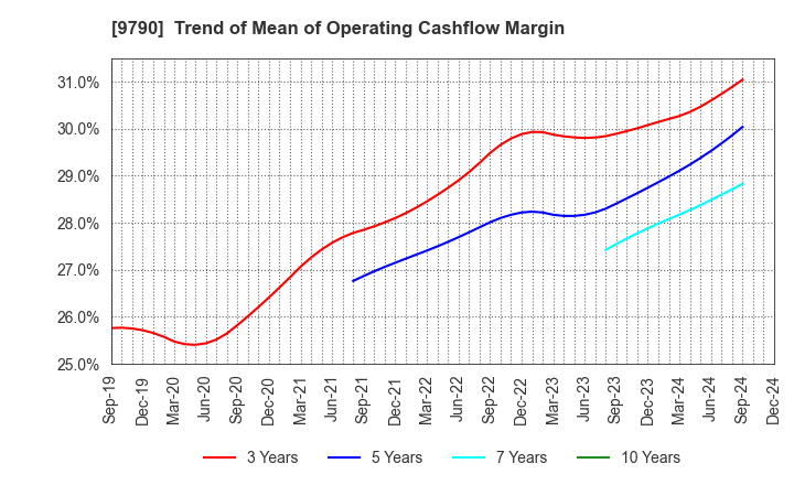 9790 Fukui Computer Holdings,Inc.: Trend of Mean of Operating Cashflow Margin