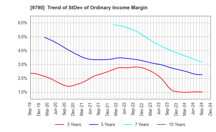 9790 Fukui Computer Holdings,Inc.: Trend of StDev of Ordinary Income Margin