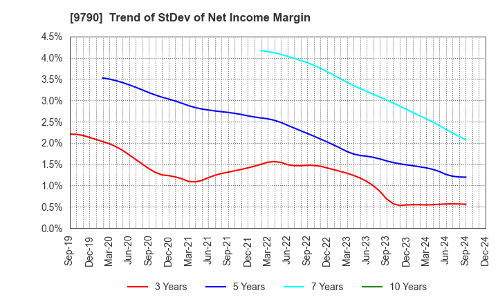 9790 Fukui Computer Holdings,Inc.: Trend of StDev of Net Income Margin