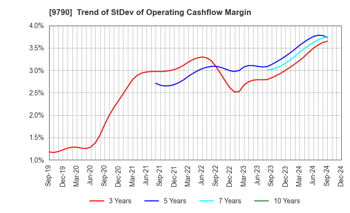 9790 Fukui Computer Holdings,Inc.: Trend of StDev of Operating Cashflow Margin