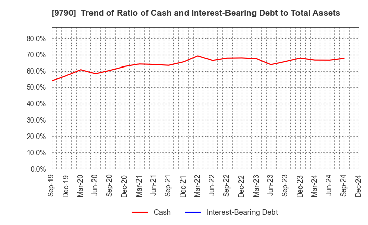 9790 Fukui Computer Holdings,Inc.: Trend of Ratio of Cash and Interest-Bearing Debt to Total Assets