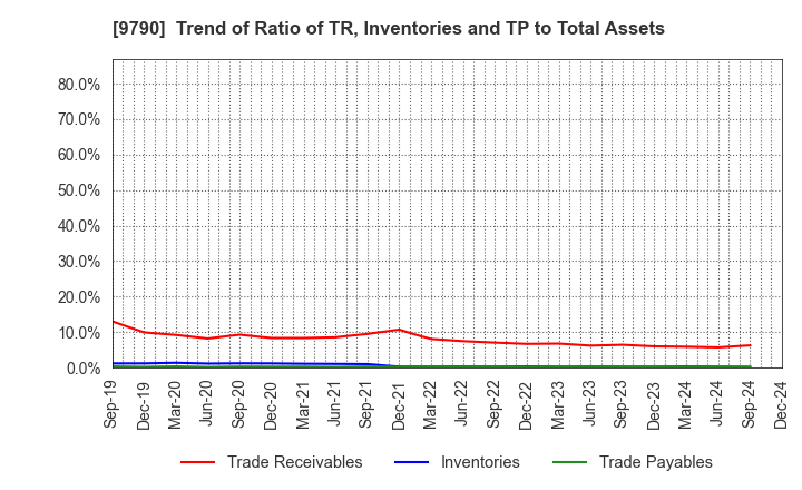 9790 Fukui Computer Holdings,Inc.: Trend of Ratio of TR, Inventories and TP to Total Assets