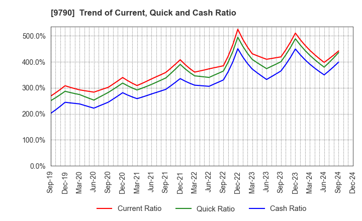 9790 Fukui Computer Holdings,Inc.: Trend of Current, Quick and Cash Ratio