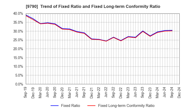 9790 Fukui Computer Holdings,Inc.: Trend of Fixed Ratio and Fixed Long-term Conformity Ratio