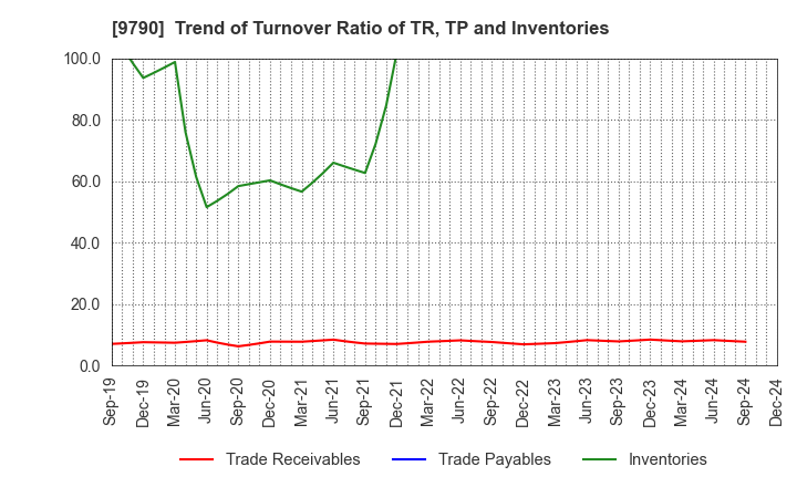 9790 Fukui Computer Holdings,Inc.: Trend of Turnover Ratio of TR, TP and Inventories