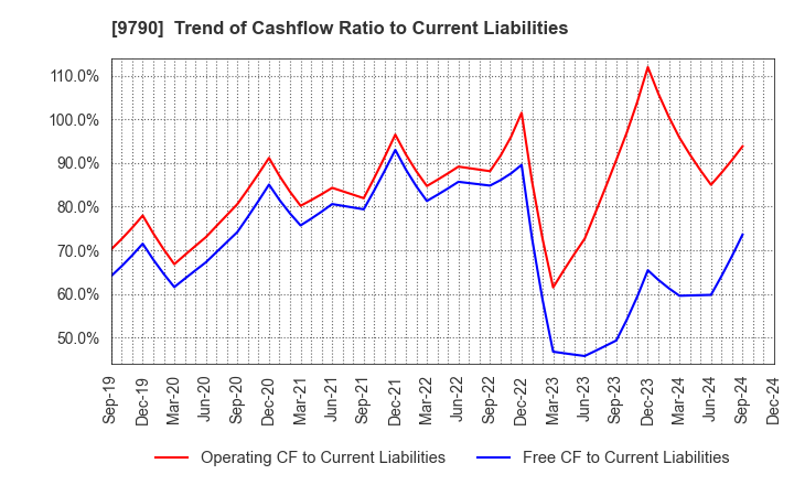 9790 Fukui Computer Holdings,Inc.: Trend of Cashflow Ratio to Current Liabilities