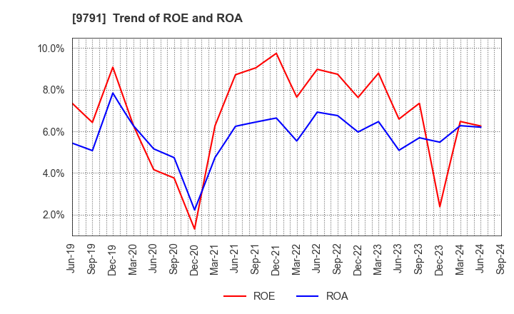 9791 BIKEN TECHNO CORPORATION: Trend of ROE and ROA