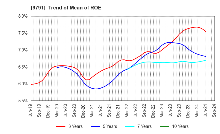 9791 BIKEN TECHNO CORPORATION: Trend of Mean of ROE