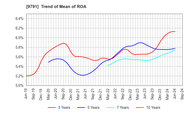 9791 BIKEN TECHNO CORPORATION: Trend of Mean of ROA