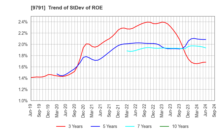 9791 BIKEN TECHNO CORPORATION: Trend of StDev of ROE